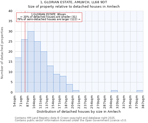 1, GLORIAN ESTATE, AMLWCH, LL68 9DT: Size of property relative to detached houses in Amlwch