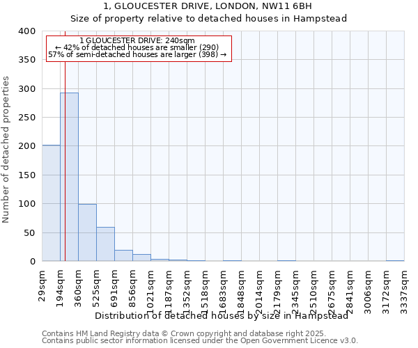 1, GLOUCESTER DRIVE, LONDON, NW11 6BH: Size of property relative to detached houses in Hampstead