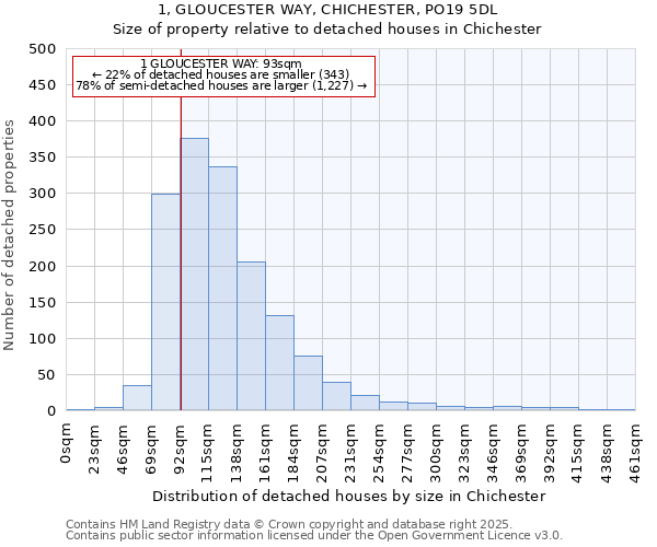 1, GLOUCESTER WAY, CHICHESTER, PO19 5DL: Size of property relative to detached houses in Chichester