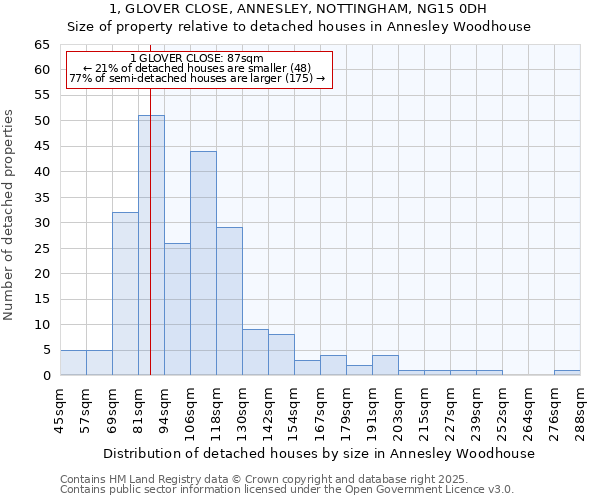 1, GLOVER CLOSE, ANNESLEY, NOTTINGHAM, NG15 0DH: Size of property relative to detached houses in Annesley Woodhouse