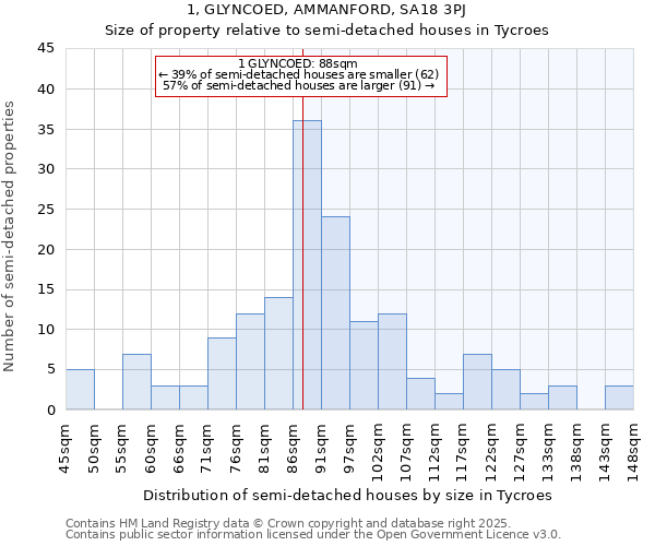 1, GLYNCOED, AMMANFORD, SA18 3PJ: Size of property relative to detached houses in Tycroes