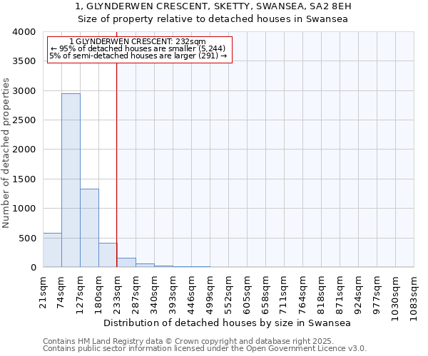 1, GLYNDERWEN CRESCENT, SKETTY, SWANSEA, SA2 8EH: Size of property relative to detached houses in Swansea