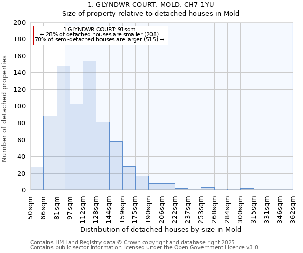 1, GLYNDWR COURT, MOLD, CH7 1YU: Size of property relative to detached houses in Mold