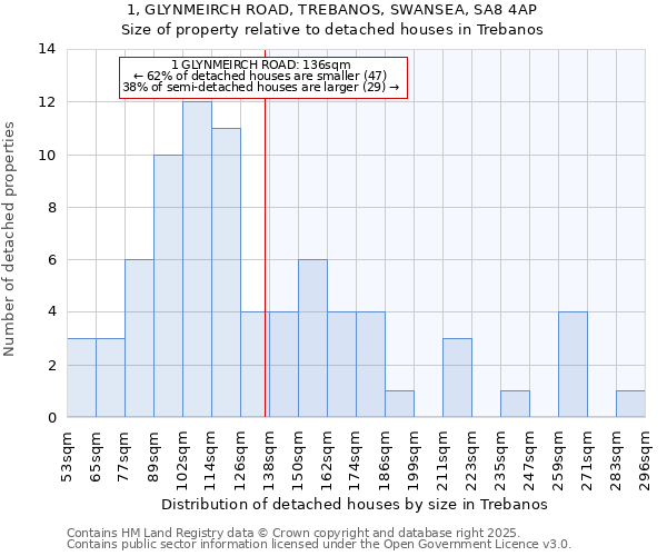 1, GLYNMEIRCH ROAD, TREBANOS, SWANSEA, SA8 4AP: Size of property relative to detached houses in Trebanos