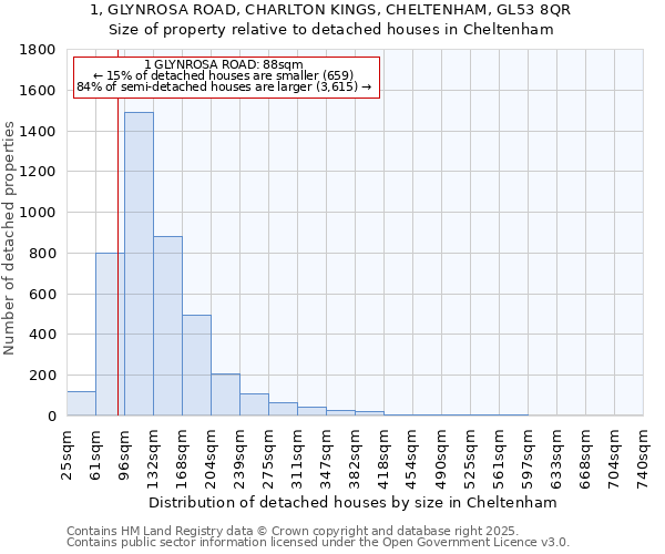 1, GLYNROSA ROAD, CHARLTON KINGS, CHELTENHAM, GL53 8QR: Size of property relative to detached houses in Cheltenham