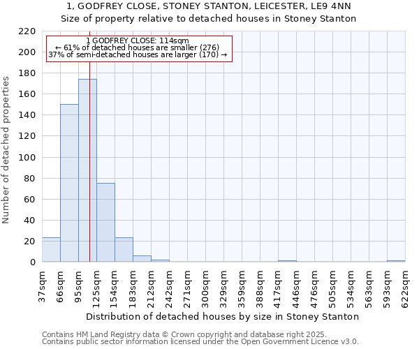 1, GODFREY CLOSE, STONEY STANTON, LEICESTER, LE9 4NN: Size of property relative to detached houses in Stoney Stanton