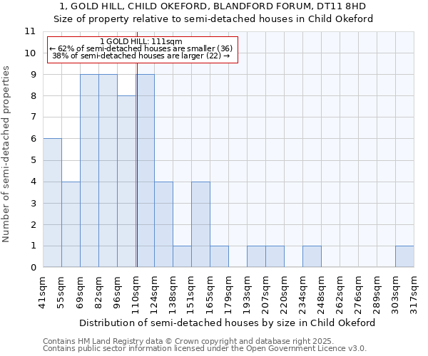 1, GOLD HILL, CHILD OKEFORD, BLANDFORD FORUM, DT11 8HD: Size of property relative to detached houses in Child Okeford