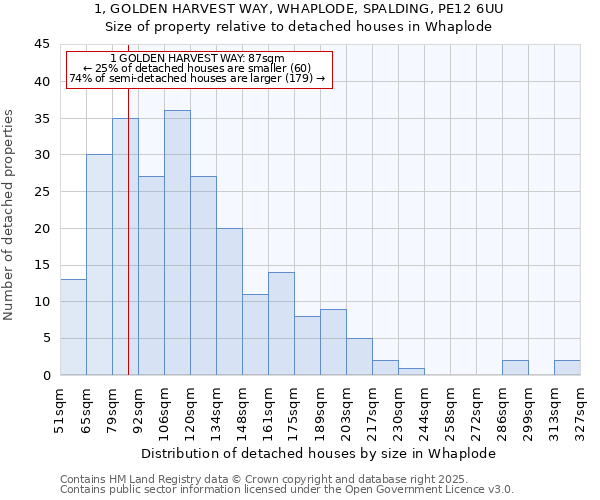 1, GOLDEN HARVEST WAY, WHAPLODE, SPALDING, PE12 6UU: Size of property relative to detached houses in Whaplode