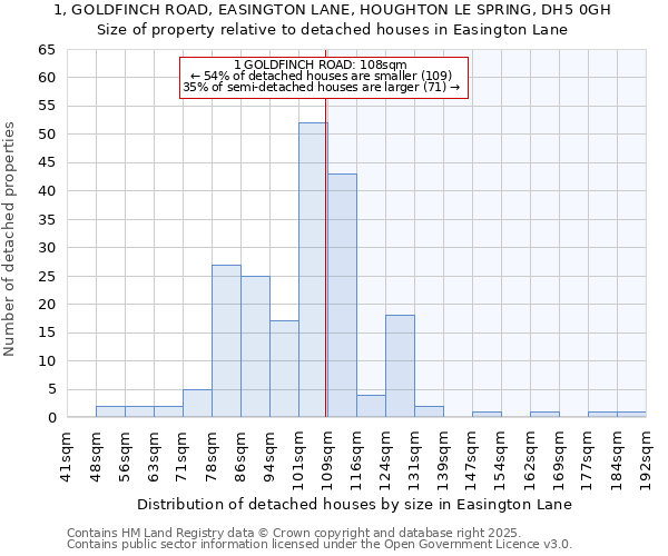 1, GOLDFINCH ROAD, EASINGTON LANE, HOUGHTON LE SPRING, DH5 0GH: Size of property relative to detached houses in Easington Lane