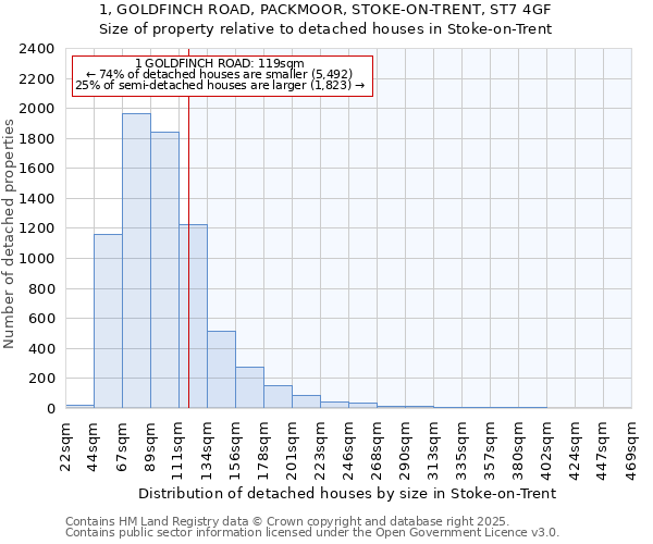 1, GOLDFINCH ROAD, PACKMOOR, STOKE-ON-TRENT, ST7 4GF: Size of property relative to detached houses in Stoke-on-Trent