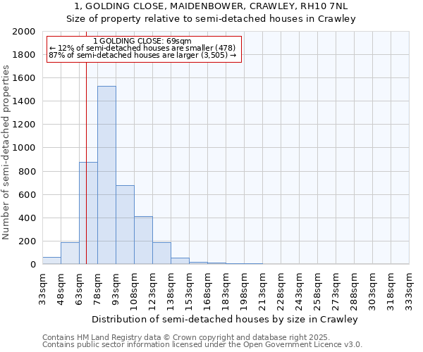 1, GOLDING CLOSE, MAIDENBOWER, CRAWLEY, RH10 7NL: Size of property relative to detached houses in Crawley