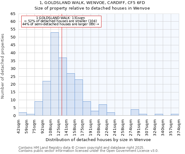 1, GOLDSLAND WALK, WENVOE, CARDIFF, CF5 6FD: Size of property relative to detached houses in Wenvoe