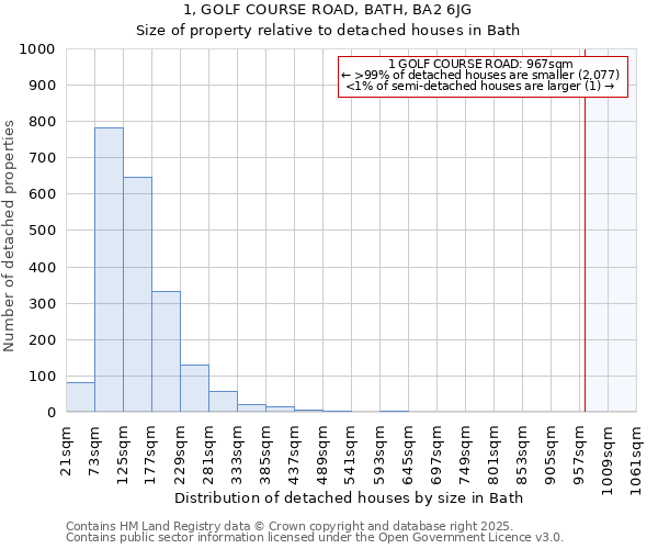 1, GOLF COURSE ROAD, BATH, BA2 6JG: Size of property relative to detached houses in Bath