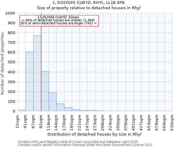 1, GOLYGFA CLWYD, RHYL, LL18 4FN: Size of property relative to detached houses in Rhyl