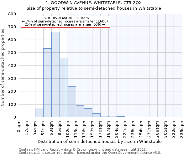 1, GOODWIN AVENUE, WHITSTABLE, CT5 2QX: Size of property relative to detached houses in Whitstable