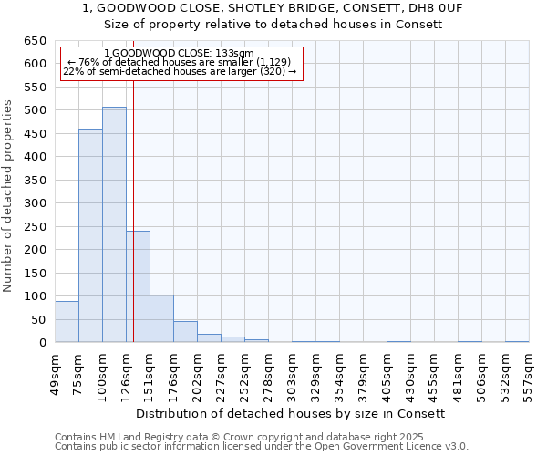 1, GOODWOOD CLOSE, SHOTLEY BRIDGE, CONSETT, DH8 0UF: Size of property relative to detached houses in Consett