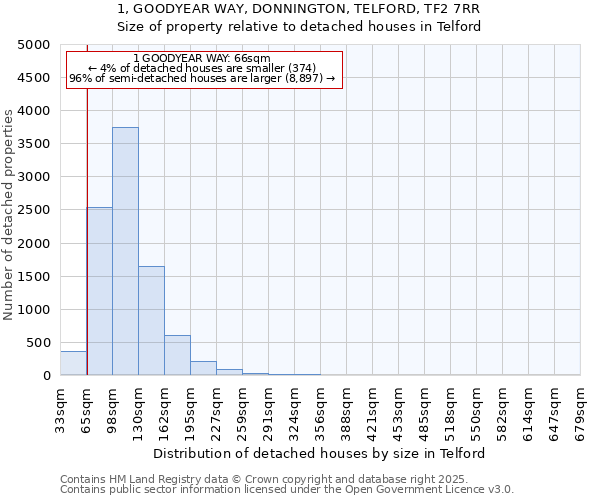 1, GOODYEAR WAY, DONNINGTON, TELFORD, TF2 7RR: Size of property relative to detached houses in Telford