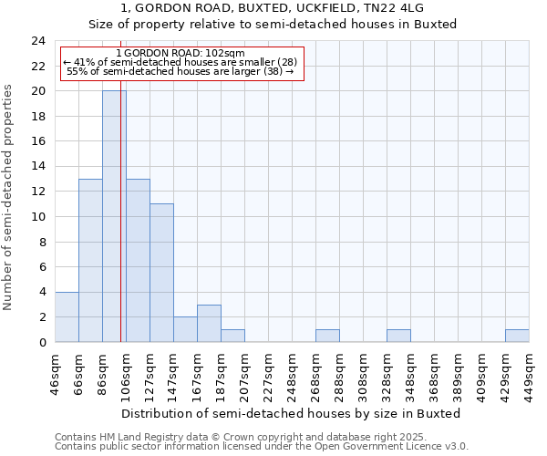 1, GORDON ROAD, BUXTED, UCKFIELD, TN22 4LG: Size of property relative to detached houses in Buxted