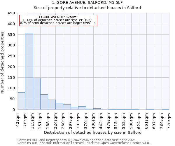 1, GORE AVENUE, SALFORD, M5 5LF: Size of property relative to detached houses in Salford