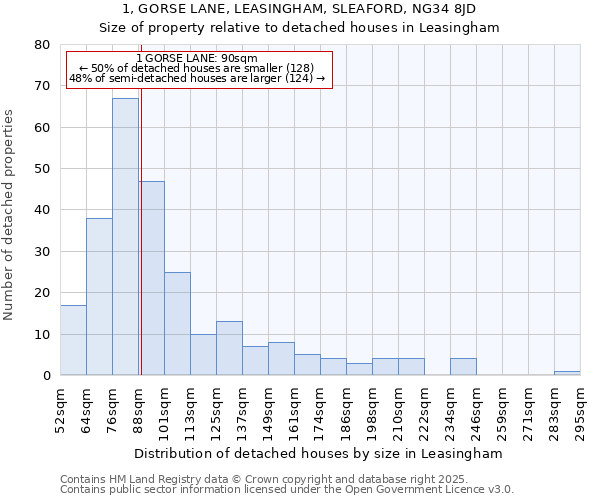 1, GORSE LANE, LEASINGHAM, SLEAFORD, NG34 8JD: Size of property relative to detached houses in Leasingham