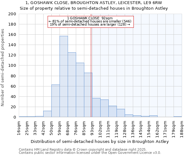 1, GOSHAWK CLOSE, BROUGHTON ASTLEY, LEICESTER, LE9 6RW: Size of property relative to detached houses in Broughton Astley