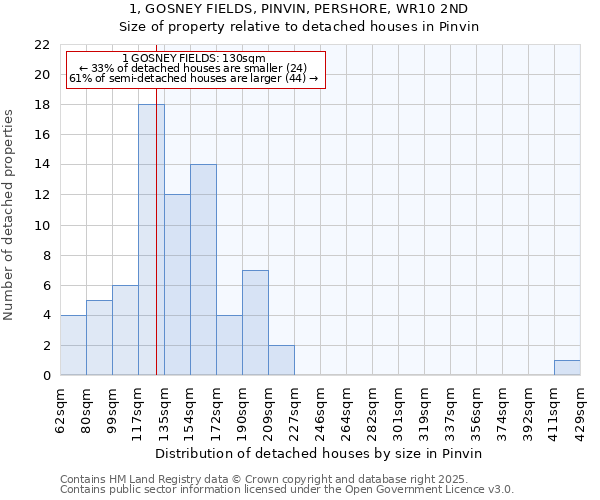 1, GOSNEY FIELDS, PINVIN, PERSHORE, WR10 2ND: Size of property relative to detached houses in Pinvin