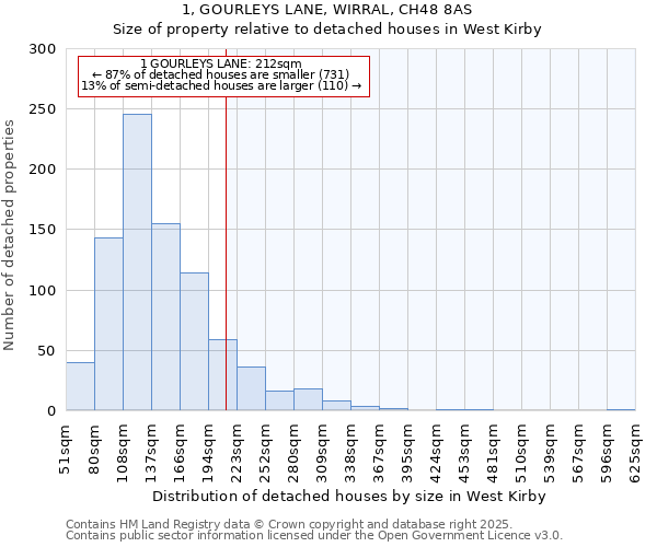 1, GOURLEYS LANE, WIRRAL, CH48 8AS: Size of property relative to detached houses in West Kirby