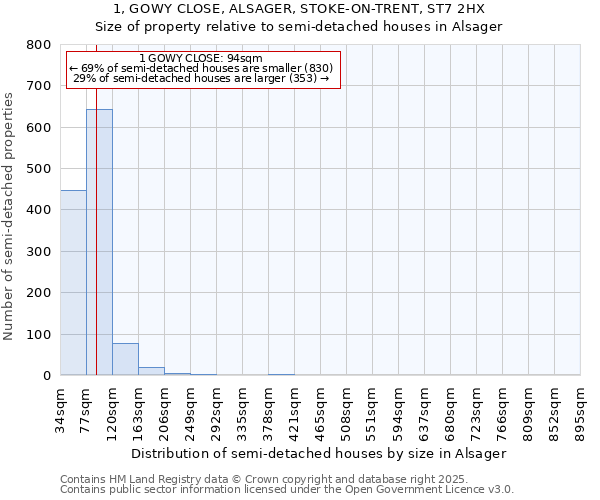 1, GOWY CLOSE, ALSAGER, STOKE-ON-TRENT, ST7 2HX: Size of property relative to detached houses in Alsager