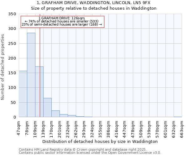 1, GRAFHAM DRIVE, WADDINGTON, LINCOLN, LN5 9FX: Size of property relative to detached houses in Waddington