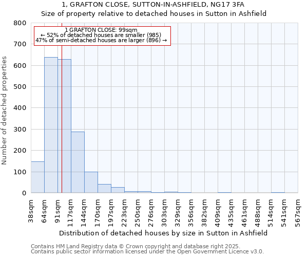 1, GRAFTON CLOSE, SUTTON-IN-ASHFIELD, NG17 3FA: Size of property relative to detached houses in Sutton in Ashfield