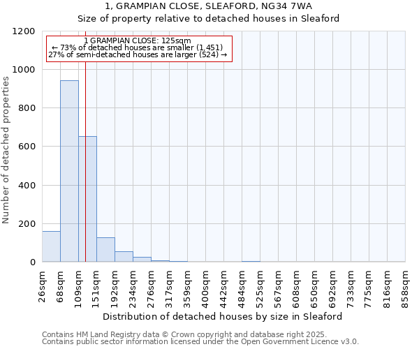 1, GRAMPIAN CLOSE, SLEAFORD, NG34 7WA: Size of property relative to detached houses in Sleaford