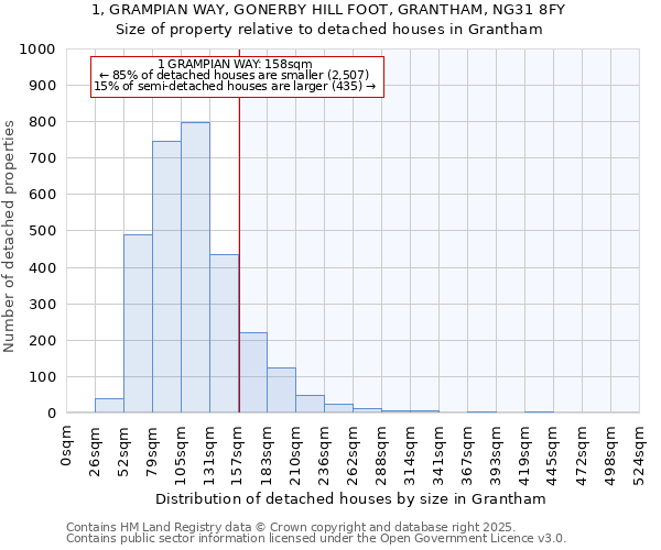 1, GRAMPIAN WAY, GONERBY HILL FOOT, GRANTHAM, NG31 8FY: Size of property relative to detached houses in Grantham