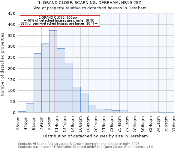 1, GRAND CLOSE, SCARNING, DEREHAM, NR19 2SZ: Size of property relative to detached houses in Dereham