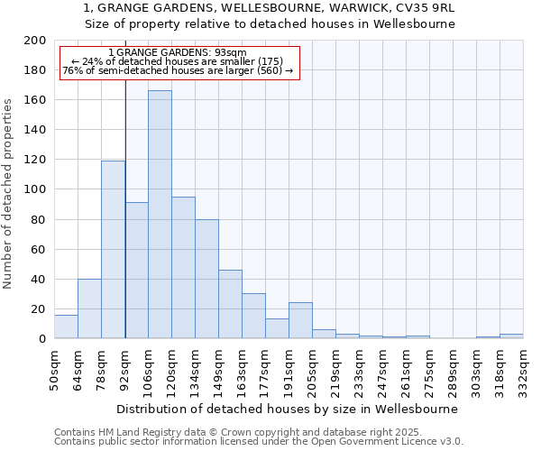 1, GRANGE GARDENS, WELLESBOURNE, WARWICK, CV35 9RL: Size of property relative to detached houses in Wellesbourne