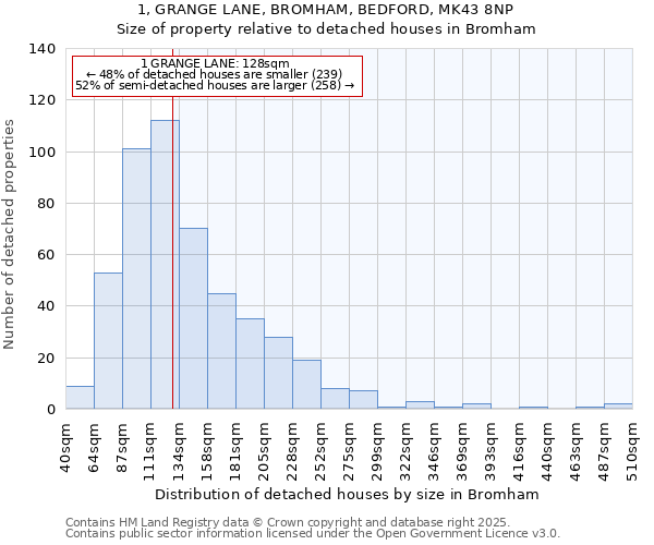 1, GRANGE LANE, BROMHAM, BEDFORD, MK43 8NP: Size of property relative to detached houses in Bromham