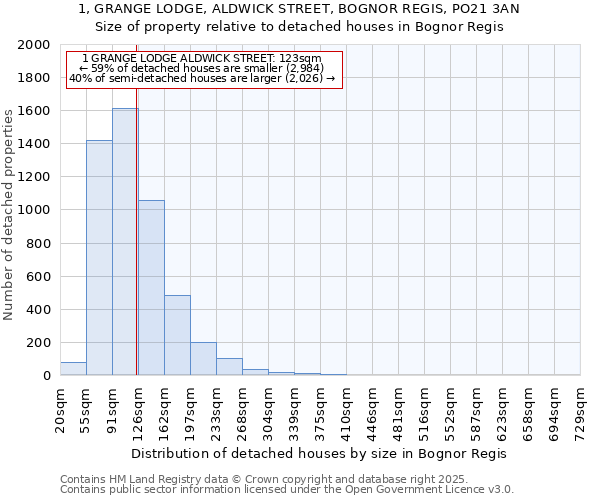 1, GRANGE LODGE, ALDWICK STREET, BOGNOR REGIS, PO21 3AN: Size of property relative to detached houses in Bognor Regis