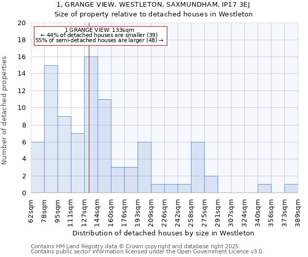 1, GRANGE VIEW, WESTLETON, SAXMUNDHAM, IP17 3EJ: Size of property relative to detached houses in Westleton