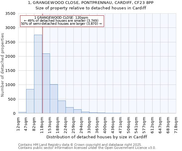 1, GRANGEWOOD CLOSE, PONTPRENNAU, CARDIFF, CF23 8PP: Size of property relative to detached houses in Cardiff