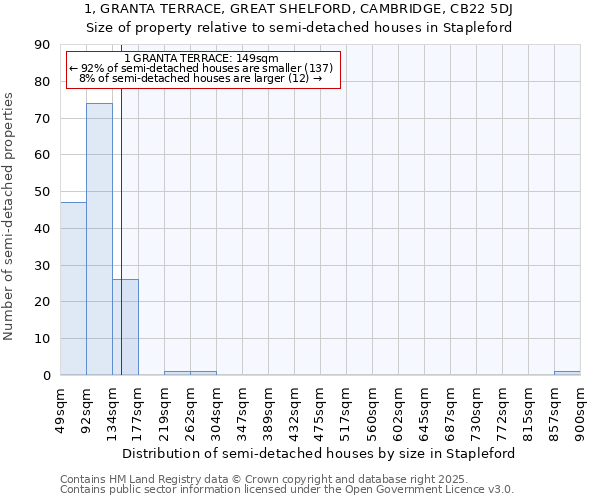 1, GRANTA TERRACE, GREAT SHELFORD, CAMBRIDGE, CB22 5DJ: Size of property relative to detached houses in Stapleford