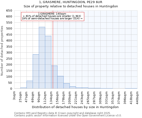 1, GRASMERE, HUNTINGDON, PE29 6UR: Size of property relative to detached houses in Huntingdon