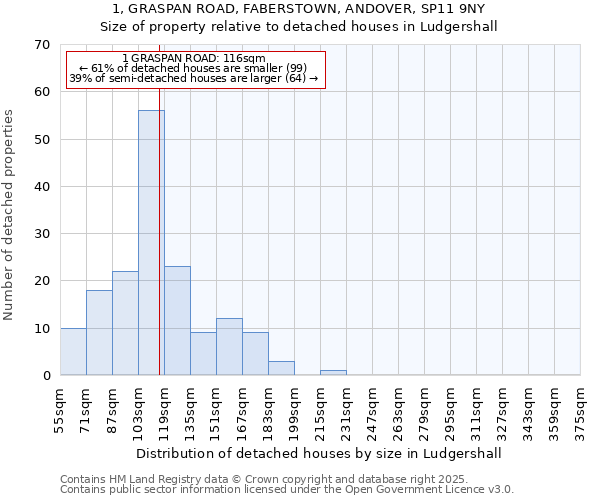 1, GRASPAN ROAD, FABERSTOWN, ANDOVER, SP11 9NY: Size of property relative to detached houses in Ludgershall