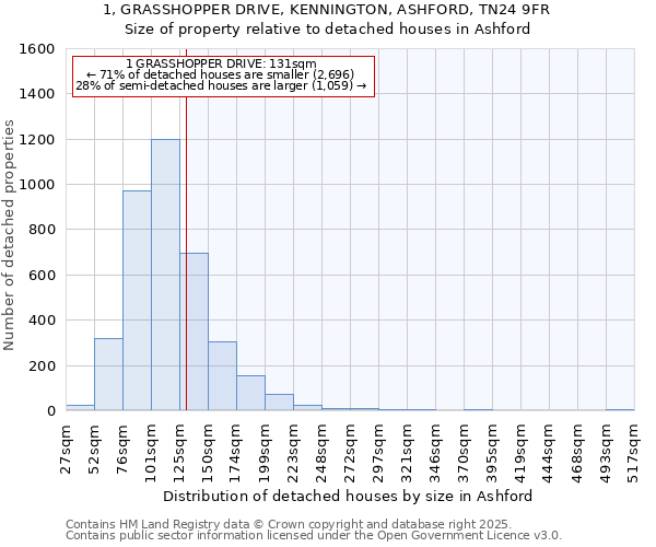 1, GRASSHOPPER DRIVE, KENNINGTON, ASHFORD, TN24 9FR: Size of property relative to detached houses in Ashford