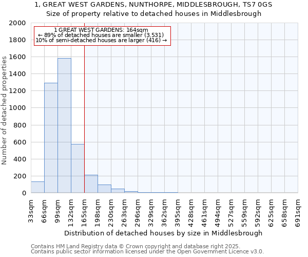 1, GREAT WEST GARDENS, NUNTHORPE, MIDDLESBROUGH, TS7 0GS: Size of property relative to detached houses in Middlesbrough