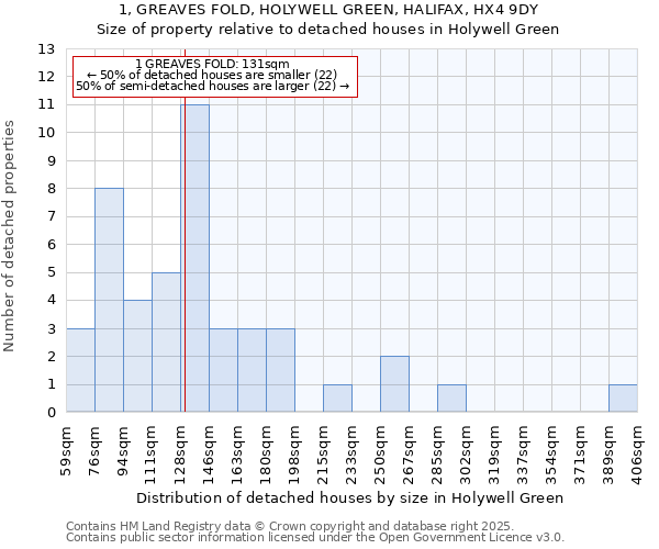 1, GREAVES FOLD, HOLYWELL GREEN, HALIFAX, HX4 9DY: Size of property relative to detached houses in Holywell Green