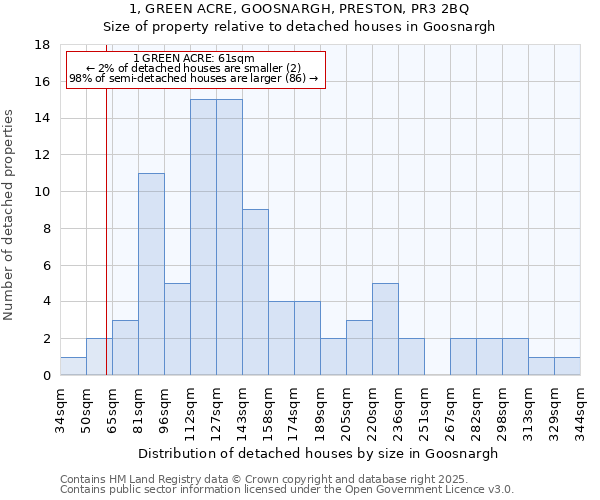 1, GREEN ACRE, GOOSNARGH, PRESTON, PR3 2BQ: Size of property relative to detached houses in Goosnargh