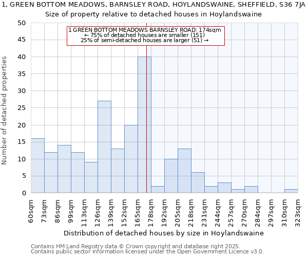 1, GREEN BOTTOM MEADOWS, BARNSLEY ROAD, HOYLANDSWAINE, SHEFFIELD, S36 7JA: Size of property relative to detached houses in Hoylandswaine