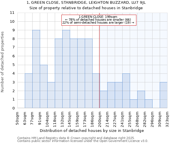 1, GREEN CLOSE, STANBRIDGE, LEIGHTON BUZZARD, LU7 9JL: Size of property relative to detached houses in Stanbridge