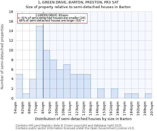 1, GREEN DRIVE, BARTON, PRESTON, PR3 5AT: Size of property relative to detached houses in Barton