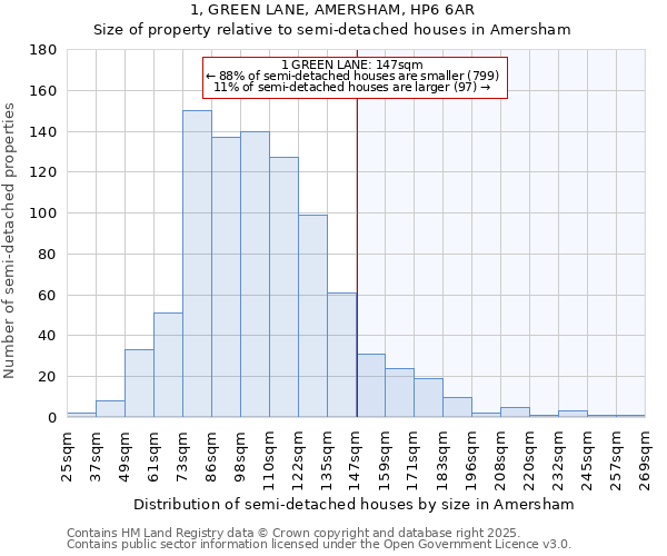 1, GREEN LANE, AMERSHAM, HP6 6AR: Size of property relative to detached houses in Amersham