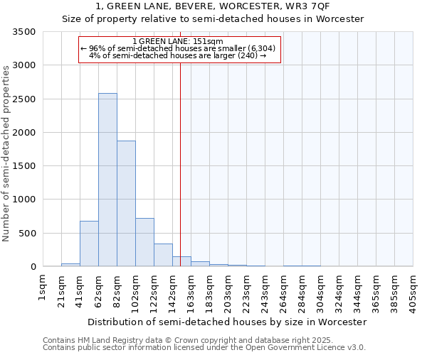 1, GREEN LANE, BEVERE, WORCESTER, WR3 7QF: Size of property relative to detached houses in Worcester